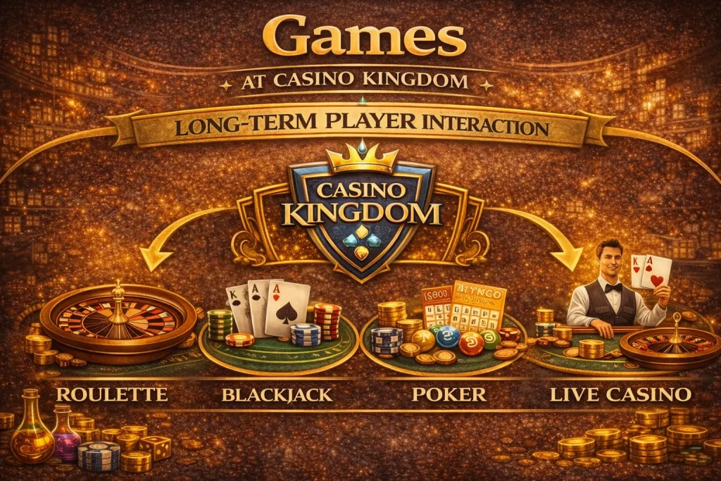 Illustration showing non-slot casino games at Casino Kingdom, grouped visually with icons for Roulette, Blackjack, Poker, Bingo, and Live Casino in a decorative horizontal layout focused on game categories rather than gameplay mechanics.